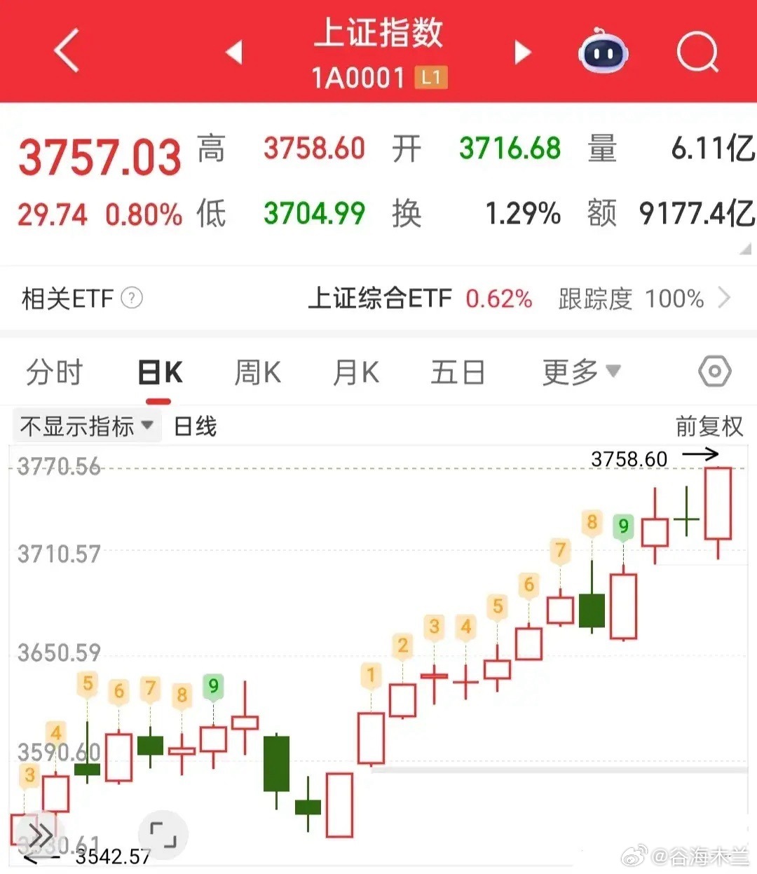 盘中出现拉升，想必会有不少普通投资者继续看涨。这里要明确说明：我当前空仓，是因为