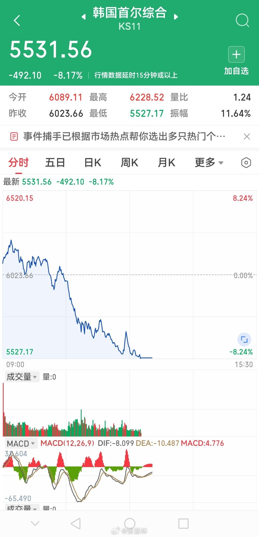 韩股跳水熔断属实被大盘走势整破防了，韩股直接大跌触发熔断，如今指数已经稳稳跌破半