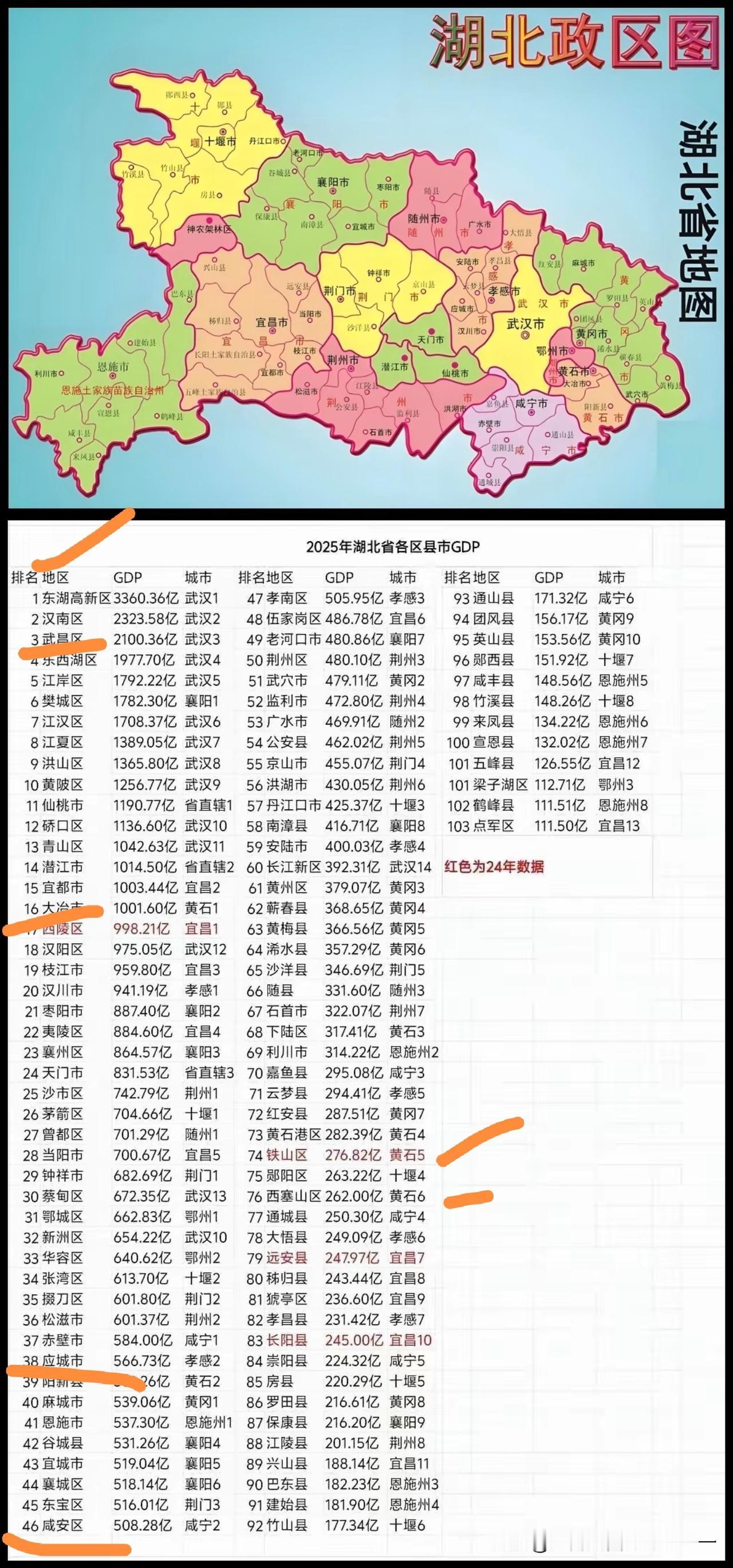湖北103个县市区，超过千亿居然有16个！