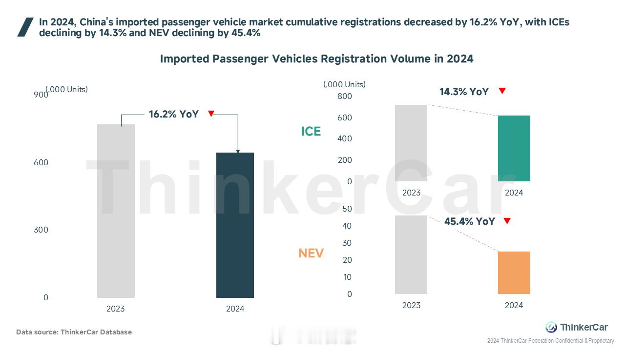 2024 年我国进口乘用车市场概览🇨🇳进口乘用车市场累计注册量同比下降 16