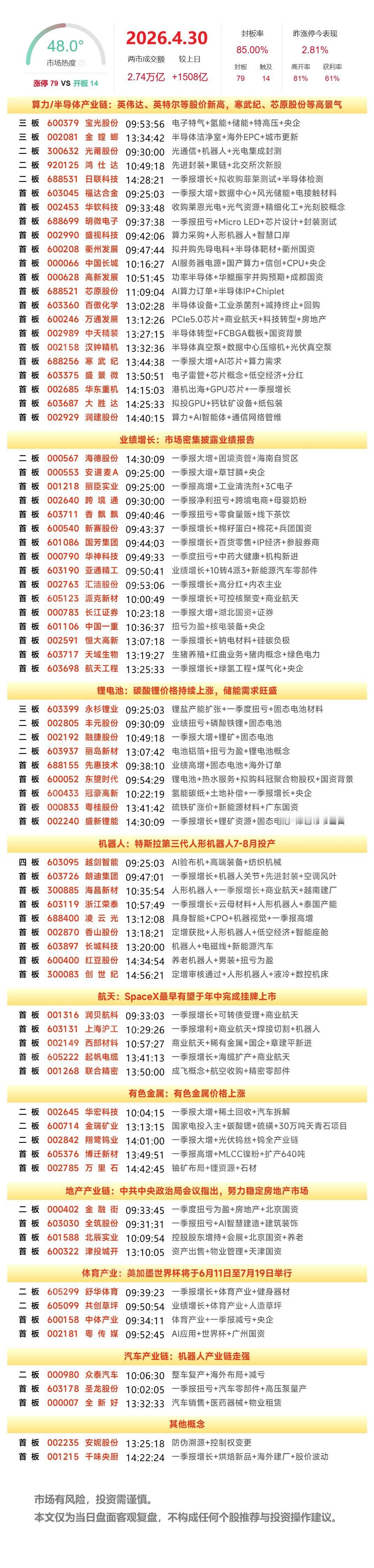 4月30日A股涨停复盘：算力芯片概念集体爆发，锂矿、机器人、航天、有色活跃