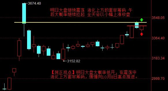 【11月11日A股收评：明日大盘继续震荡  全天指数会以小阳收盘】

     