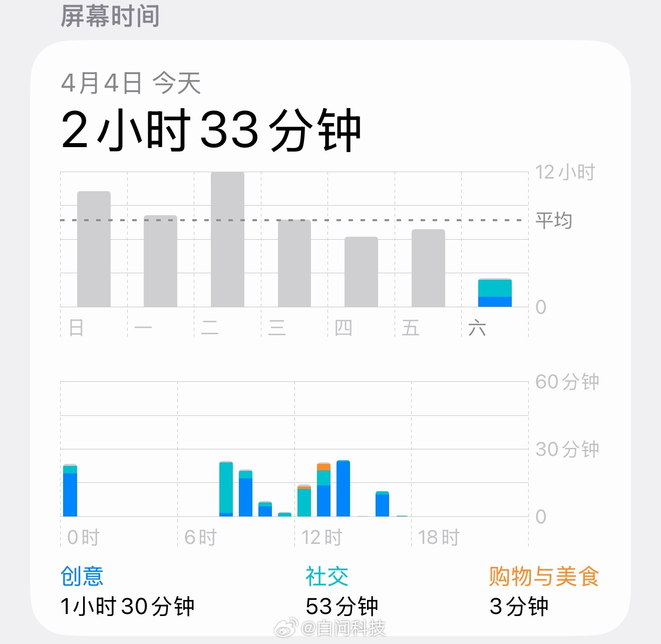 大家放假的时候手机使用时间会更多还是更少？