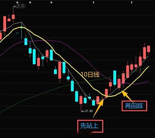 就看1条线，来辨别反弹是否有动力。为什么超跌反弹，有的能V上去，甚至还能来一轮漂