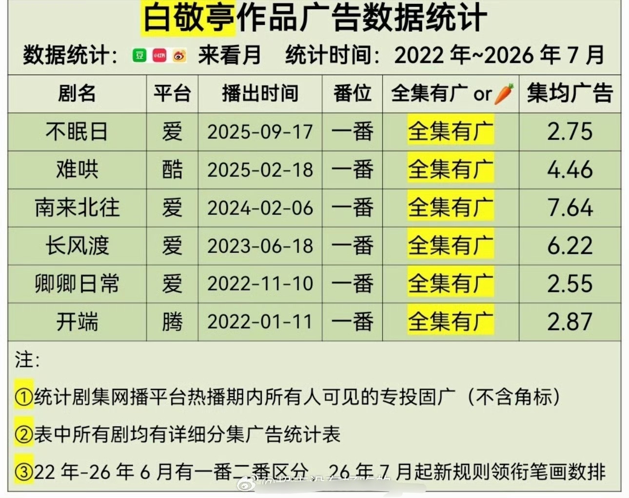 刷到白敬亭实绩图，真的好强， 全部是一番实绩，不玩虚的，实绩生伟大！ ​​​