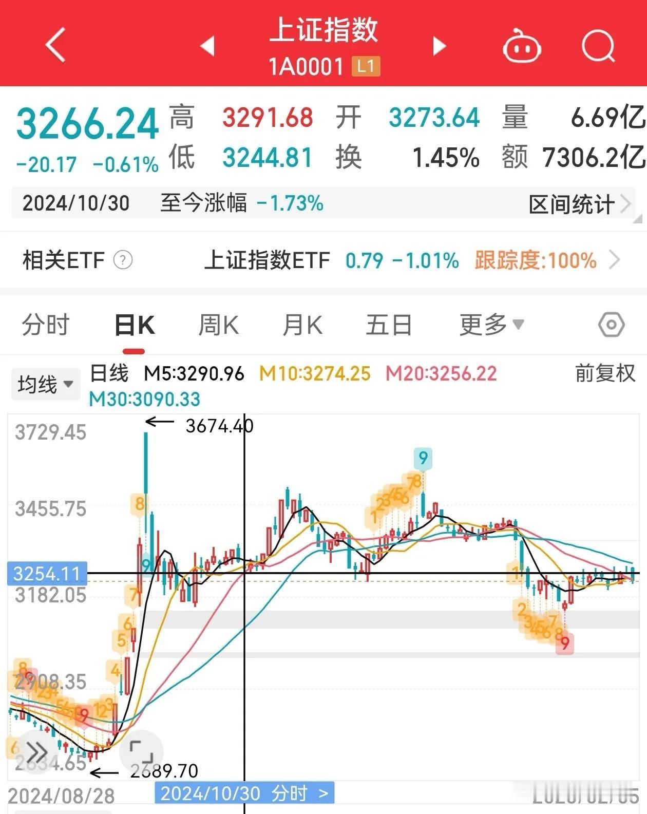 胡锡进是去年 10.31 号复出的，复出后一次也没说过 A股，肯定有原因，但全网