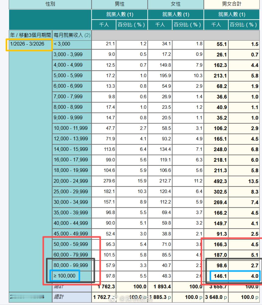 香港统计处最新数据，2026一季度香港人月收入中位数到了 23,400元，涨了4