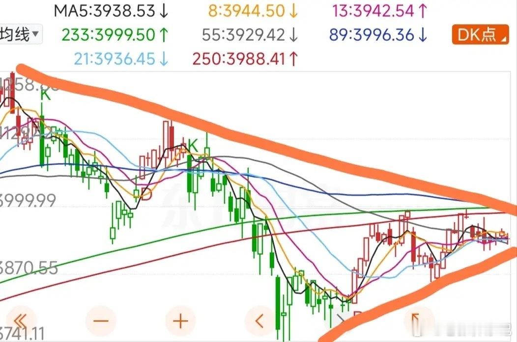 午评受外围下跌影响，今日大盘3939点低开，低开低走下探至3927点止跌反弹，进