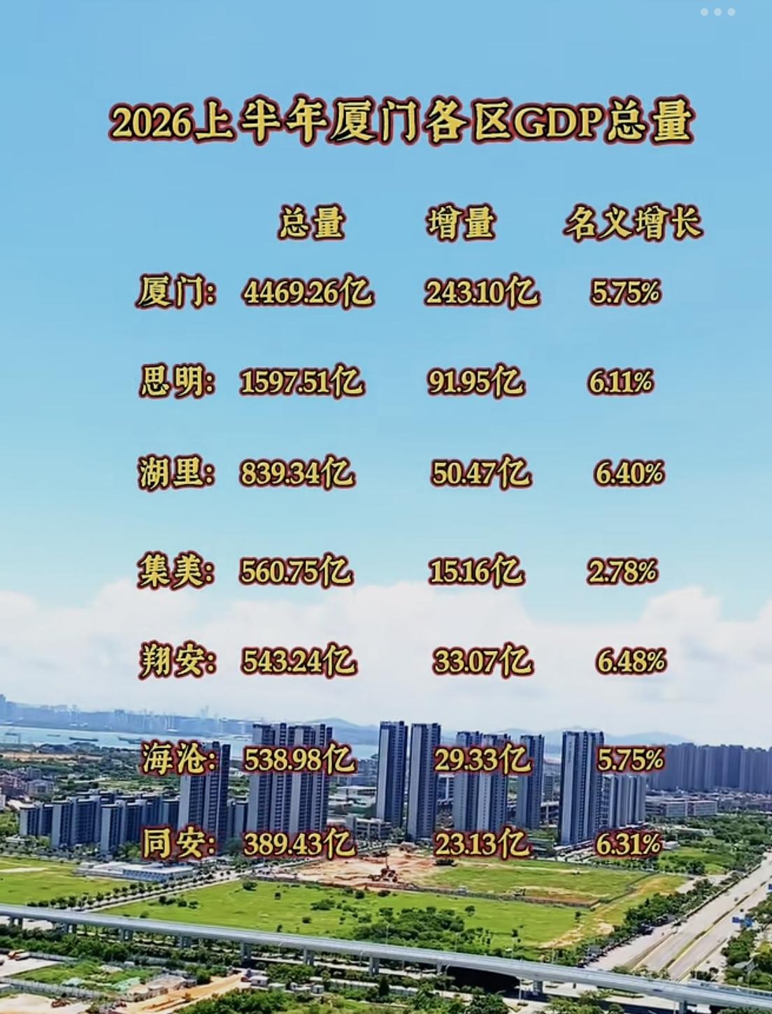 【2026年，厦门6区GDP总量数据，翔安区增速最快】

今年上半年，厦门全市G