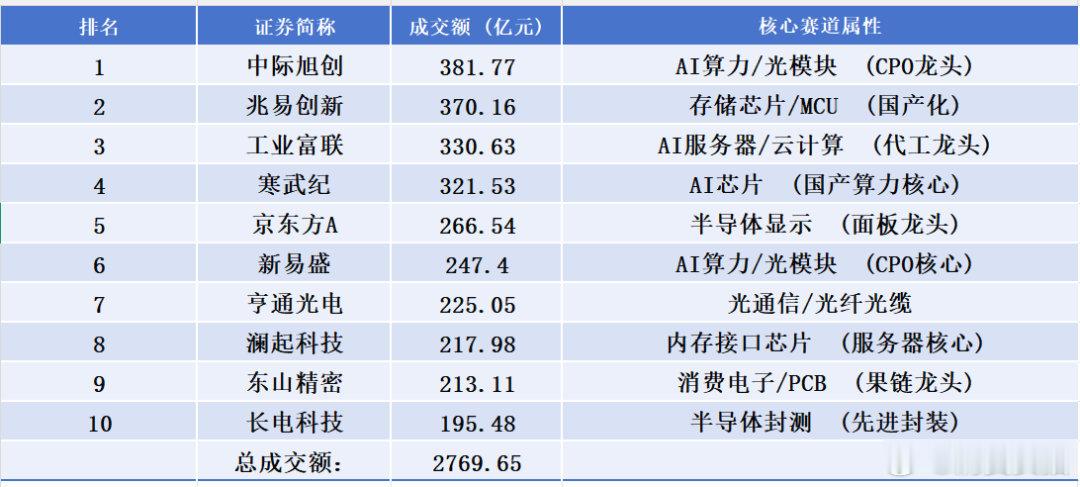 【4大龙头股成交额均超300亿】A股4大龙头股罕见一幕 6月18日，全市场202