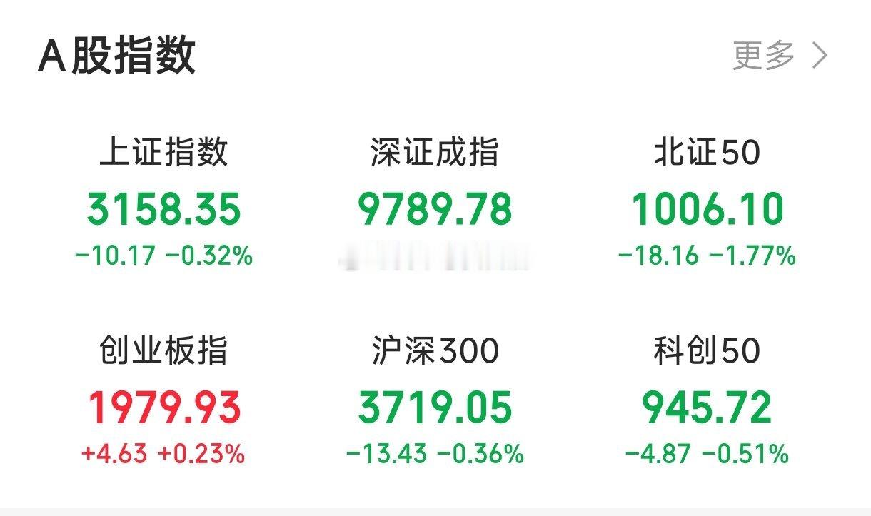 基金[超话]  看了一圈宽指就科创是最坚挺的沪深300已经补了第一个缺口了a50