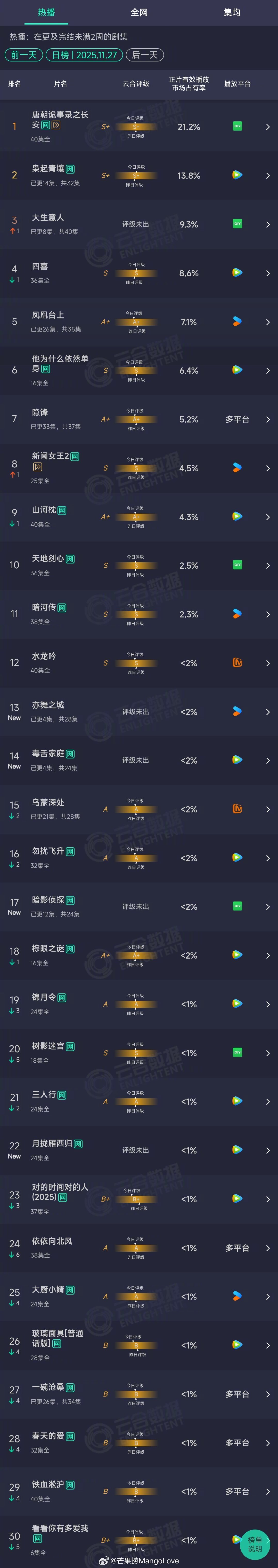 2025年11月27日云合长剧集正片有效播放市场占有率TOP301 唐朝诡事录之