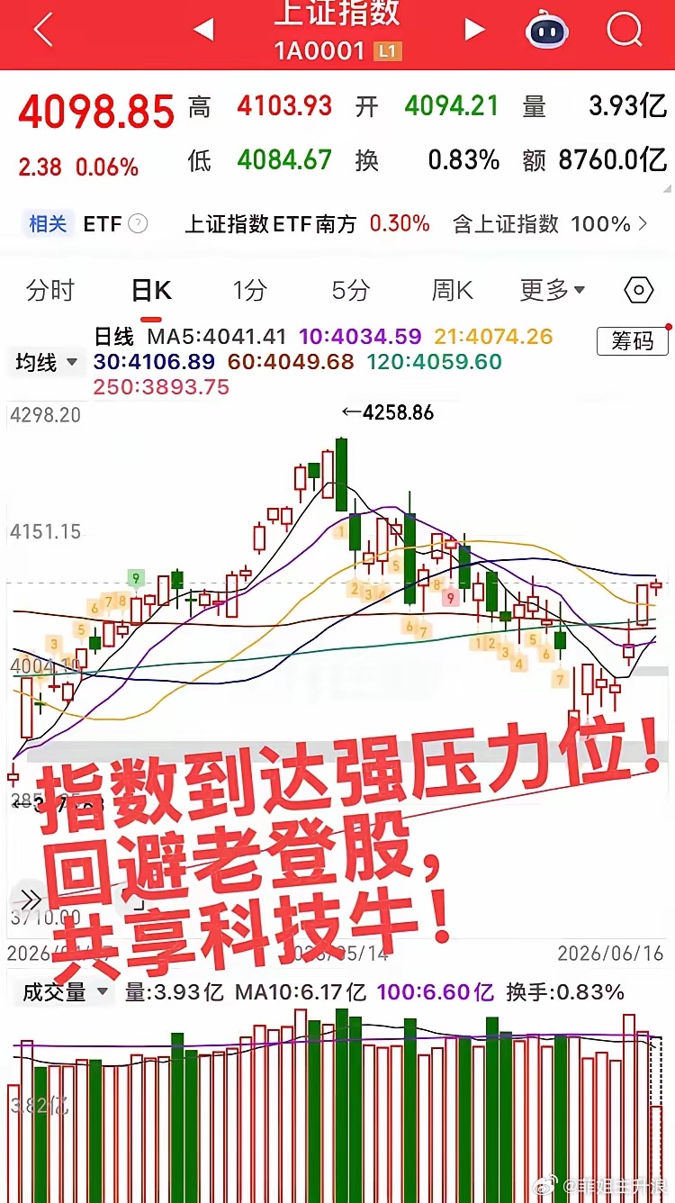 指数震荡整理，大科技逆势大涨！市场涨跌家数各半，缩量800亿，下午关注三板块！第