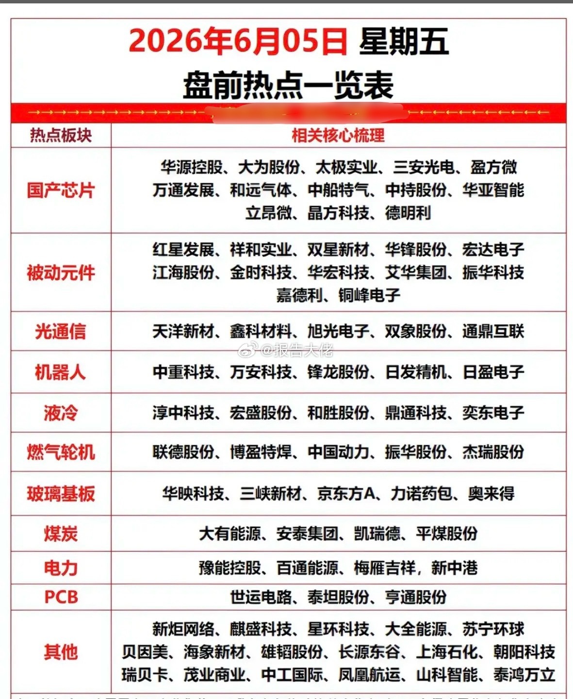 周五  市场热点方向+投资逻辑！1.国产芯片2.被动元件3.光通信4.机器人、液