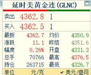 几分钟前,
凌晨的钟声敲响了,
习惯性看眼国际金价走势情况.

国际金价再度翻红
