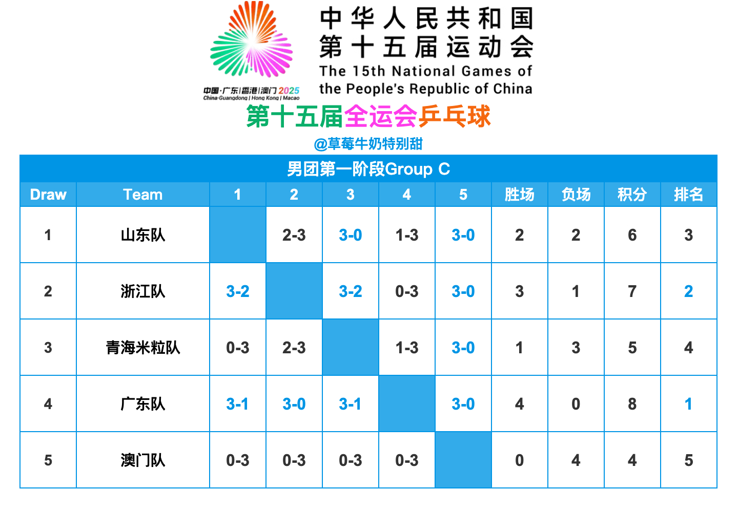 第十五届全国运动会丨男团Group C赛果广东队、浙江队晋级男团第二阶段 