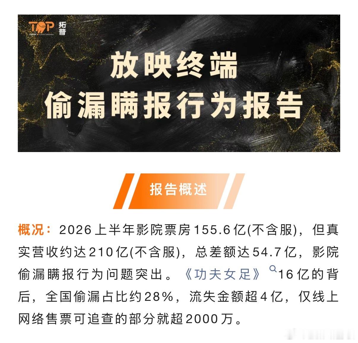 这惊人的数据！！根据第三方数据，2026上半年影院票房155.6亿(不含服)，但