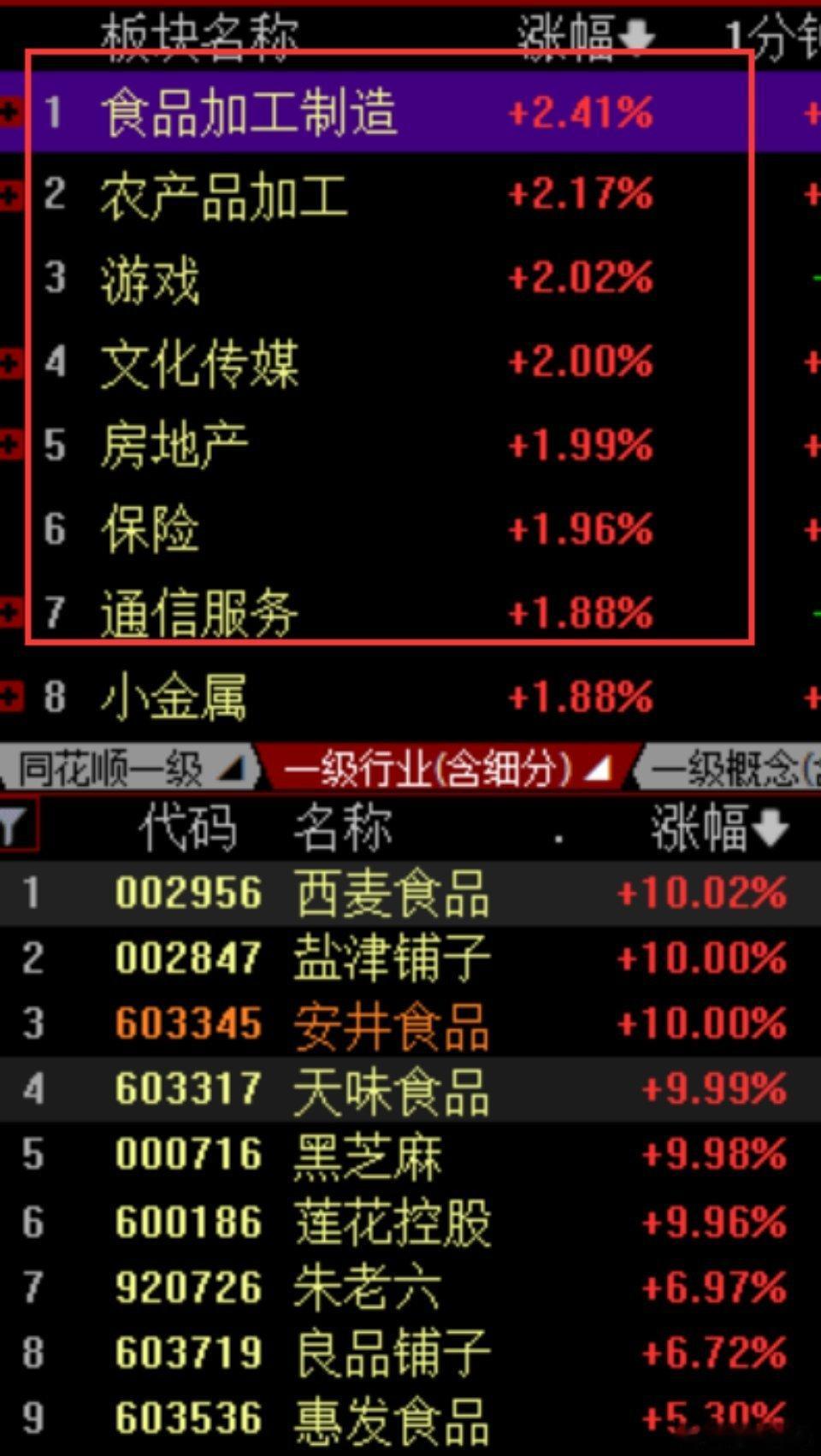 今天股市整体调整，但确实有不少板块逆势上涨，这些板块正好对应了昨天政治局会议的重