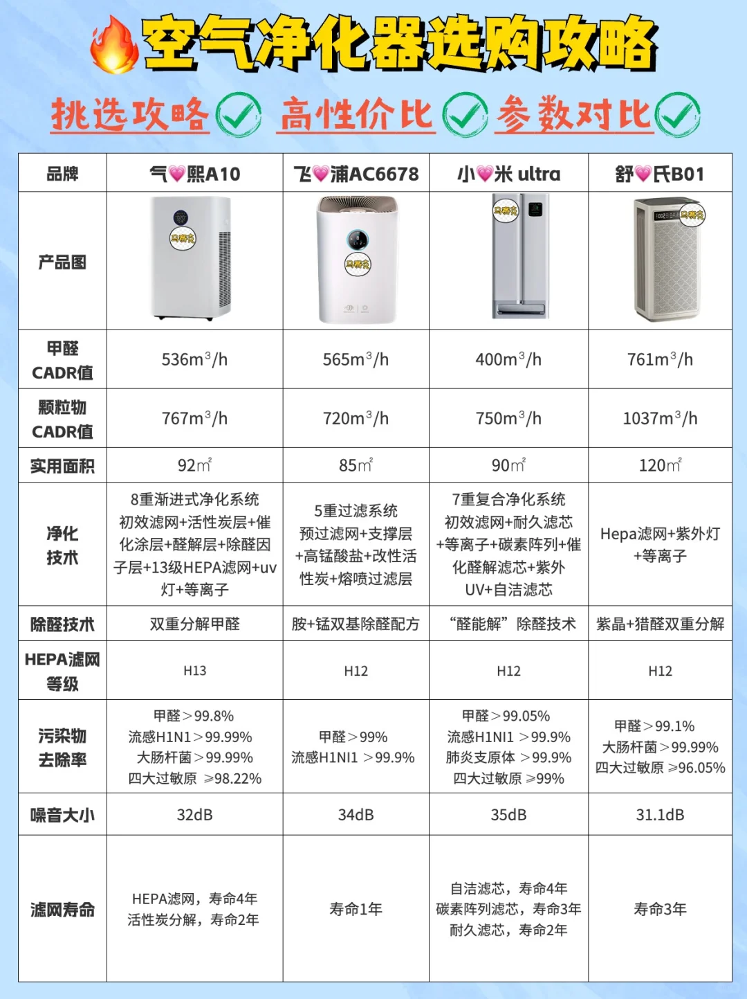 四款热门空气净化器测评，哪款你更喜欢⁉️