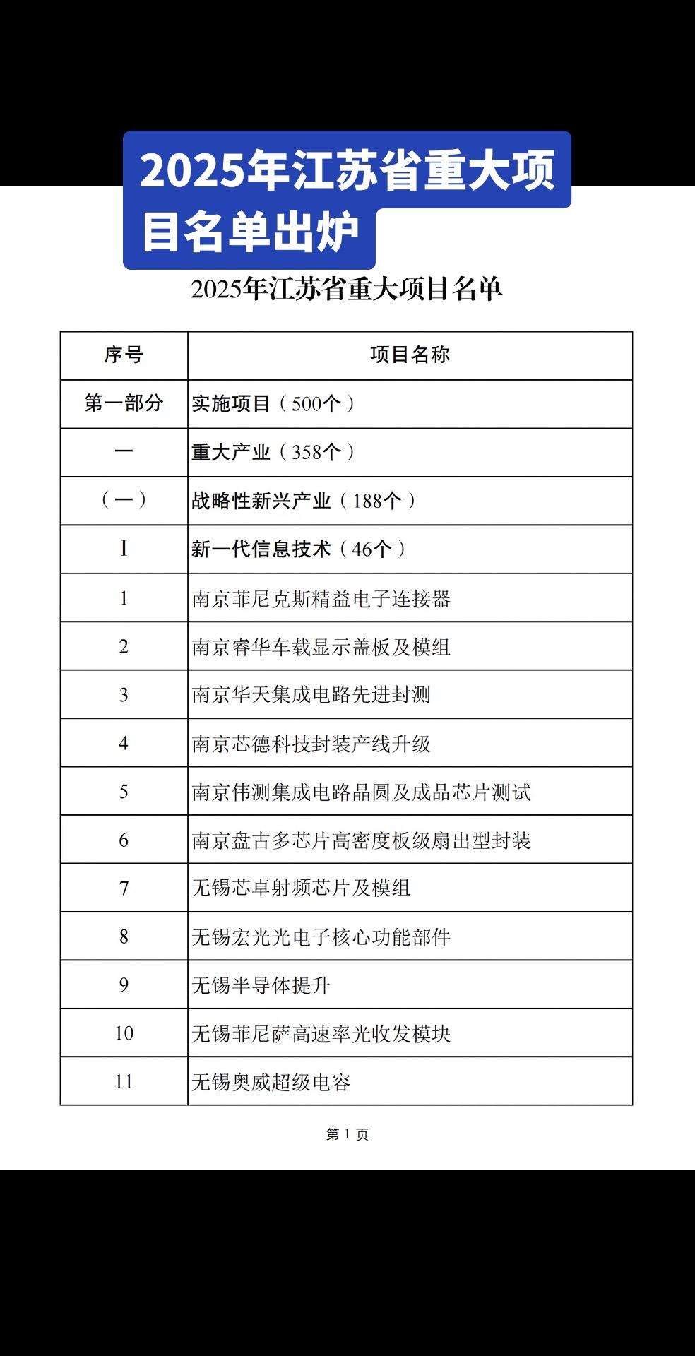 2025年江苏省重大项目名单出炉…..2025年江苏省重大项目清单正式...