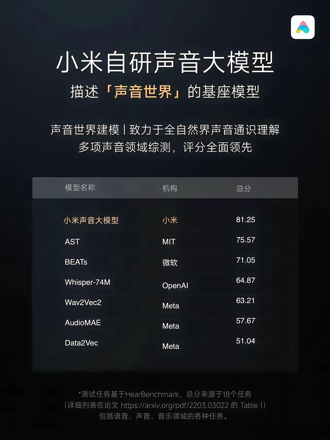 小米自研声音大模型全面领先，评分第一…… 