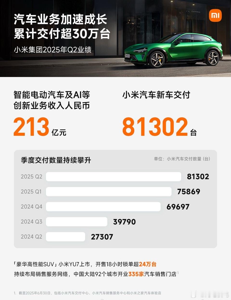 小米二季度财报，营收1160亿，净利润108亿其中汽车业务收入213亿元上市15