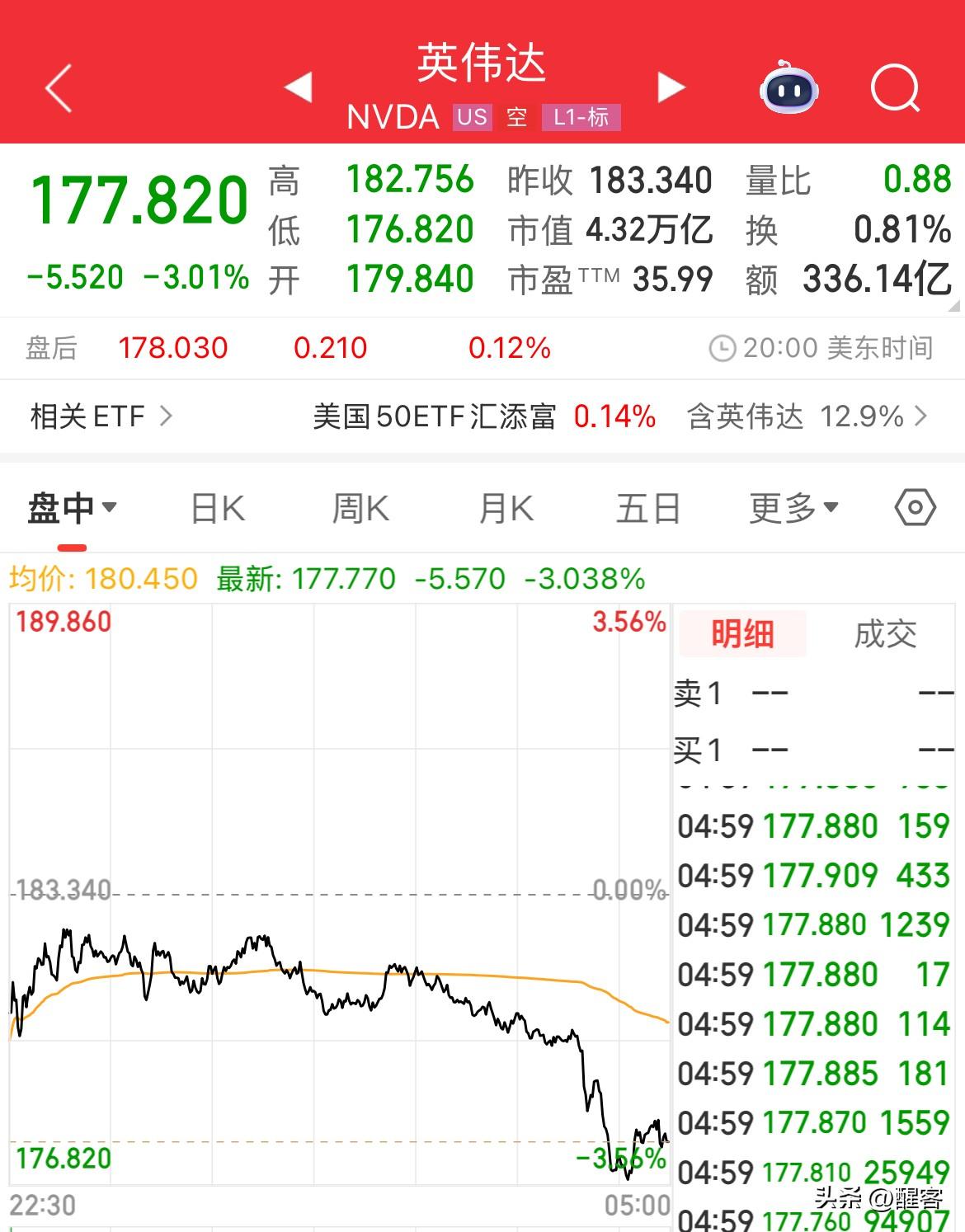 英伟达股价再跌3%，自财报发布已跌8%。财报亮眼却股价大跌，英伟达的“黄金时代”