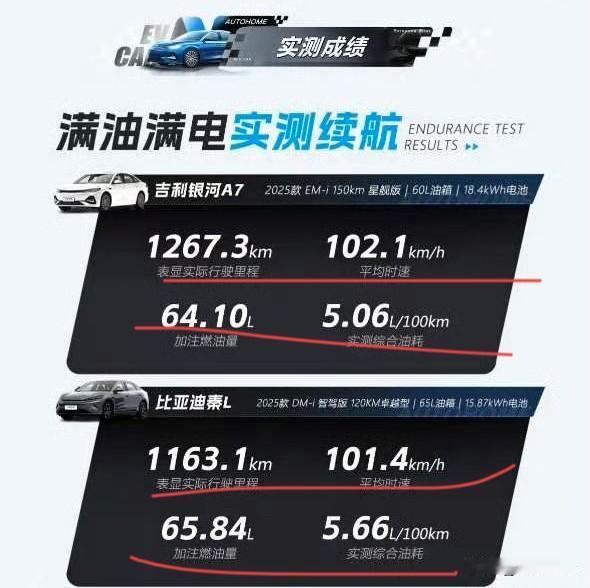 所以比亚迪DM 5.0进化版这是输给雷神超级电混EMI了？
来自汽车之家满油满电