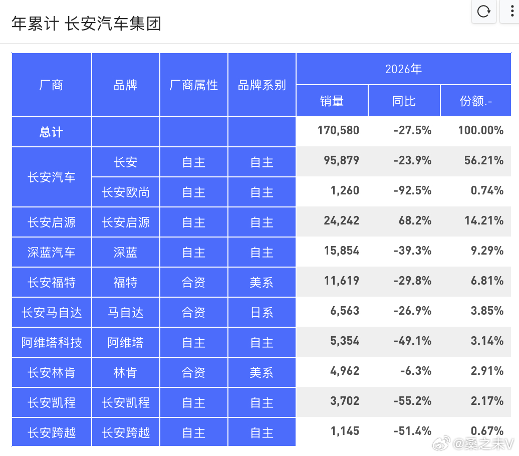 1-2月 长安汽车集团销量：二、2026 年 1-2 月销量差异原因分析从数据看