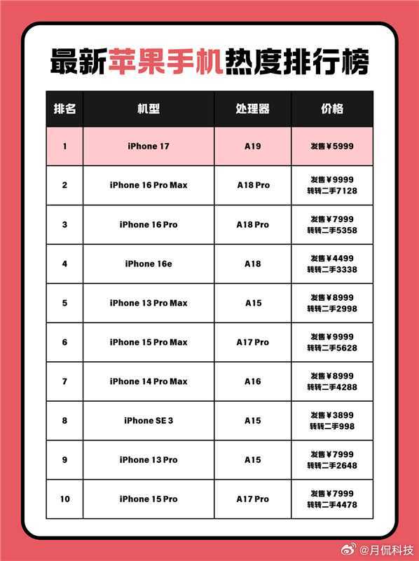 iphone17发布了，最新苹果手机热度排行榜出炉。老款iphone性价比拉满i