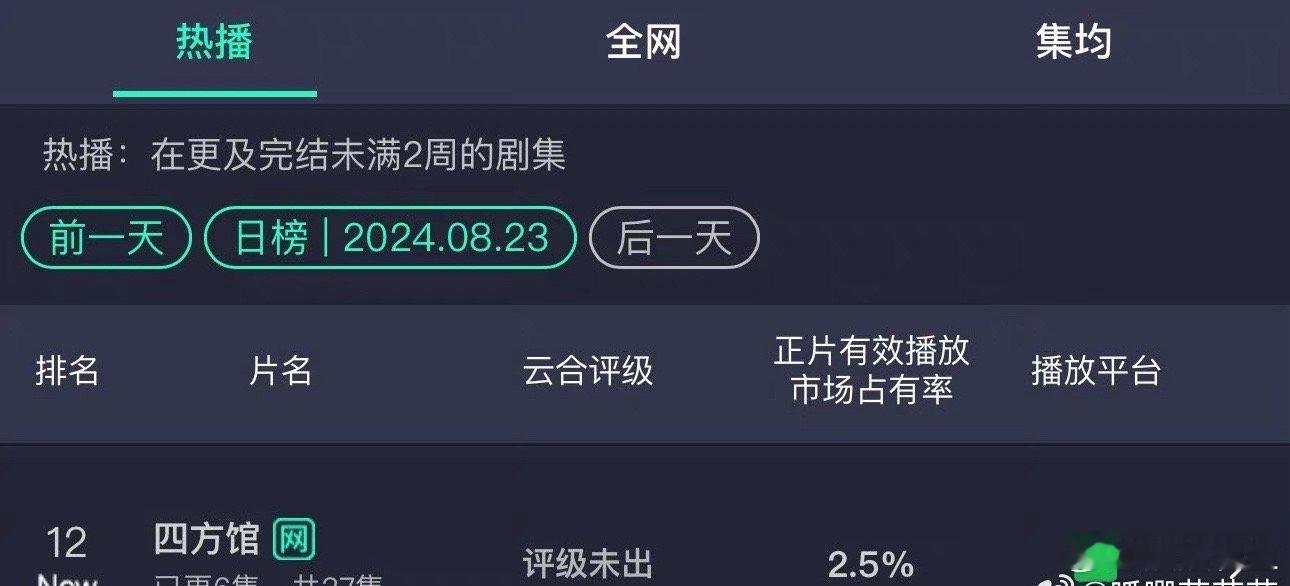 那些说《柳舟记》不行的赶紧来看看《四方馆》首日还不如《柳舟记》。 ​​​