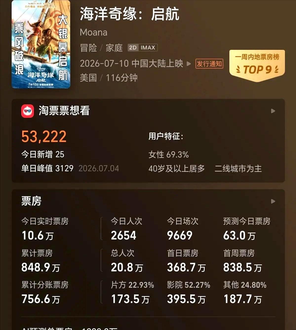 又一部好莱坞大片在中国“扑街”了。

道恩·强森主演的《海洋奇缘》，砸了2.5亿