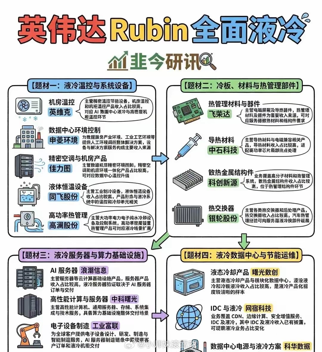 英伟达Rubin全面液冷主线梳理！四大细分赛道+完整龙头名单AI算力持续高增，服