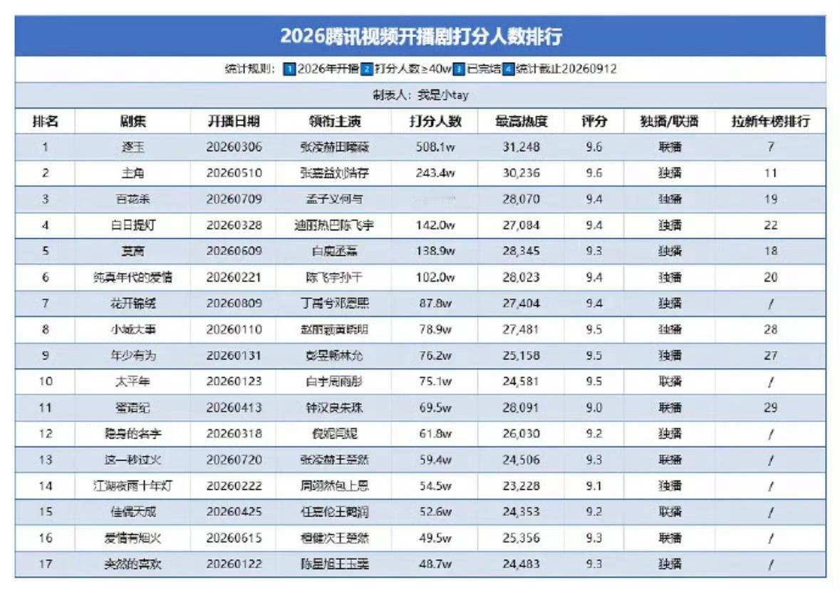 2026🐧开播剧打分人数排行榜，张凌赫逐玉断层第一[点赞] ​​​