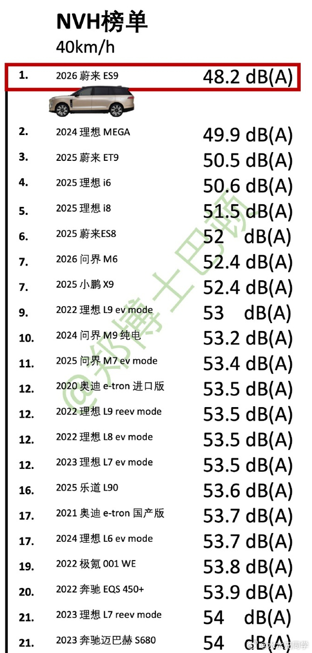 最新的NVH出炉了，成绩在预料之中，ES9断代领先。我在丽江开ES9感觉这个车的