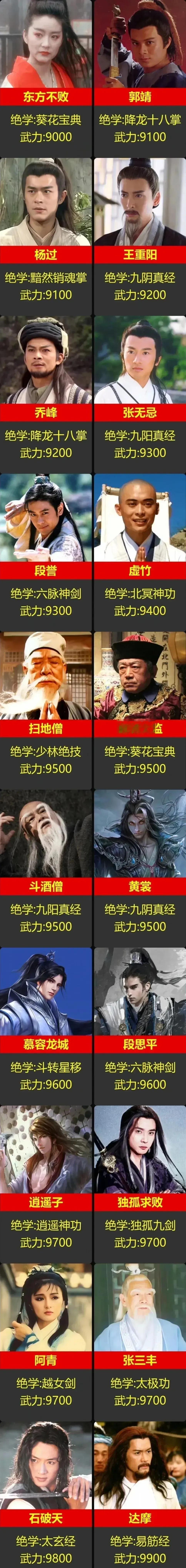 金庸武侠小说江湖中最厉害的人物，你们觉得合理不？ ​​​