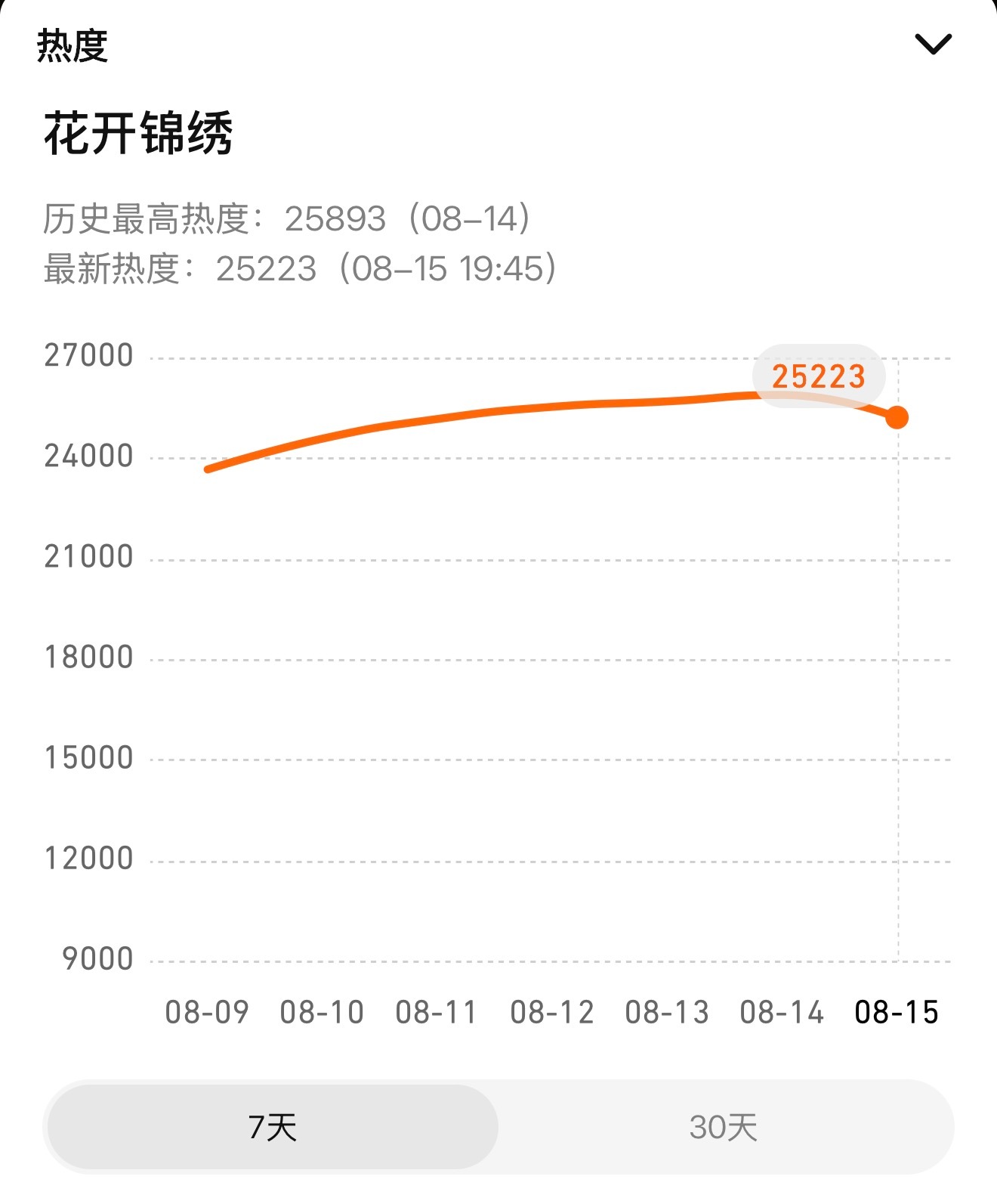 25223！！加油加油！ 