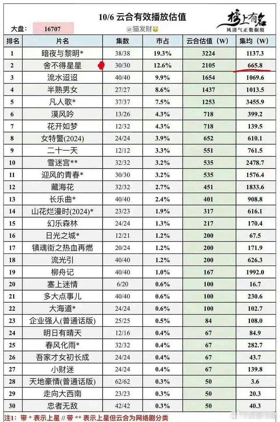 看来张新成也非常体寒 ​​​