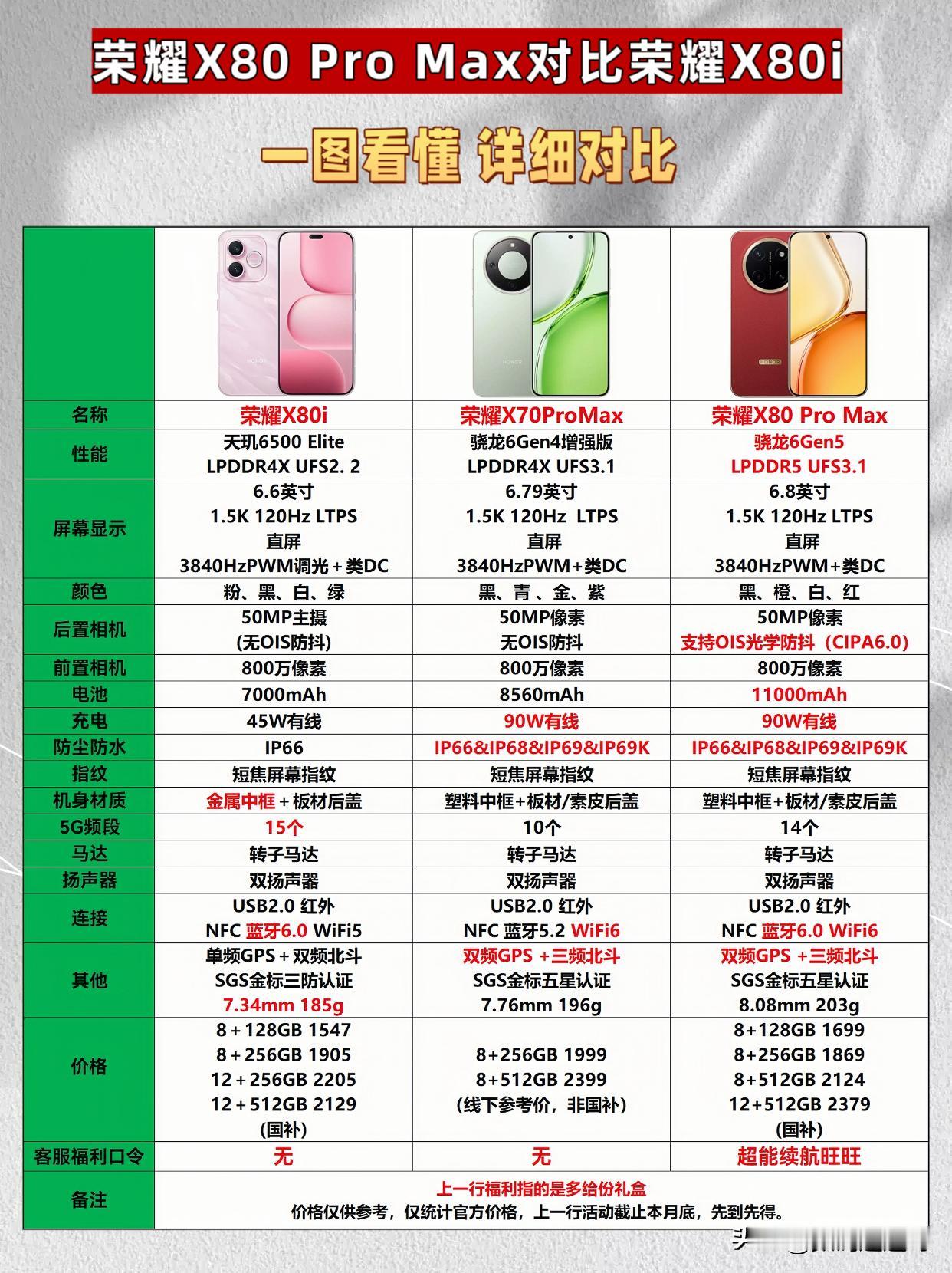 [灵光一闪]荣耀X80ProMax对比X80i、X70ProMax

★荣耀X8