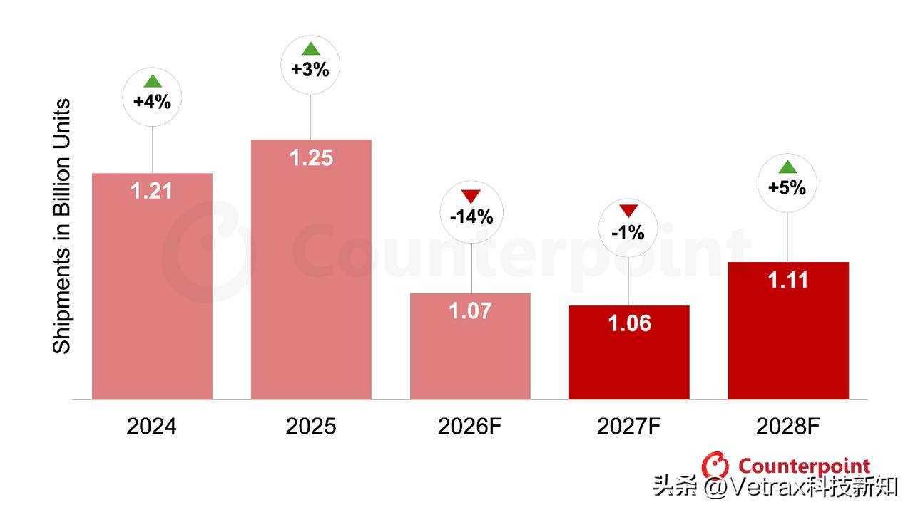 Counterpoint 一路调整今年的全球智能手机出货量预期，最新的报告已经调