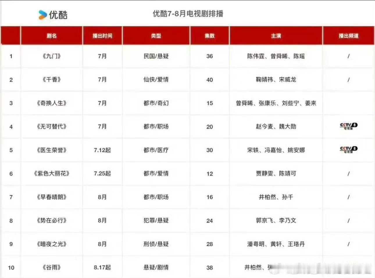 奇换也要7月嘛