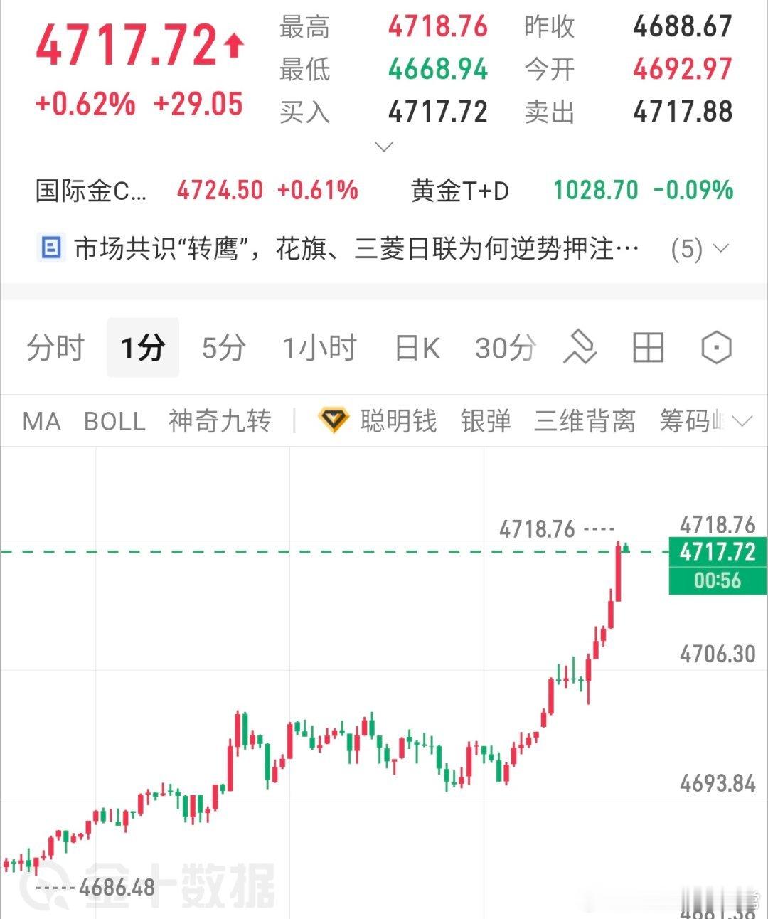 不必过于执着止盈于最高位，行情波动近期较为杂乱，说了目标看4710那么就看471