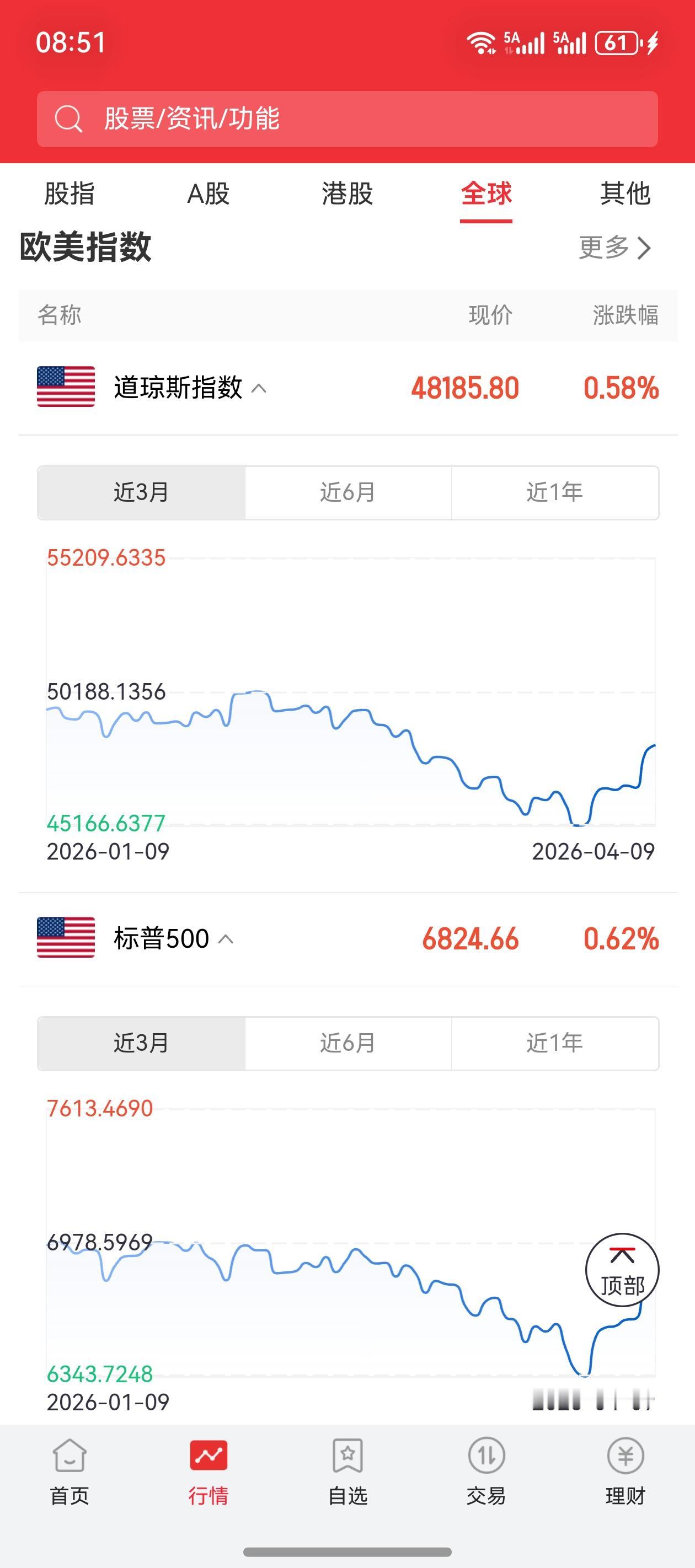 真搞不明白，进入4月份以来，美伊战事尚未结束，但漂亮国的股市为什么一直上涨？