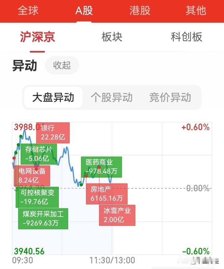 【A股】上午市场震荡走低，上证指数受拉抬银行类股票的影响跌幅较小，而深圳成指创业