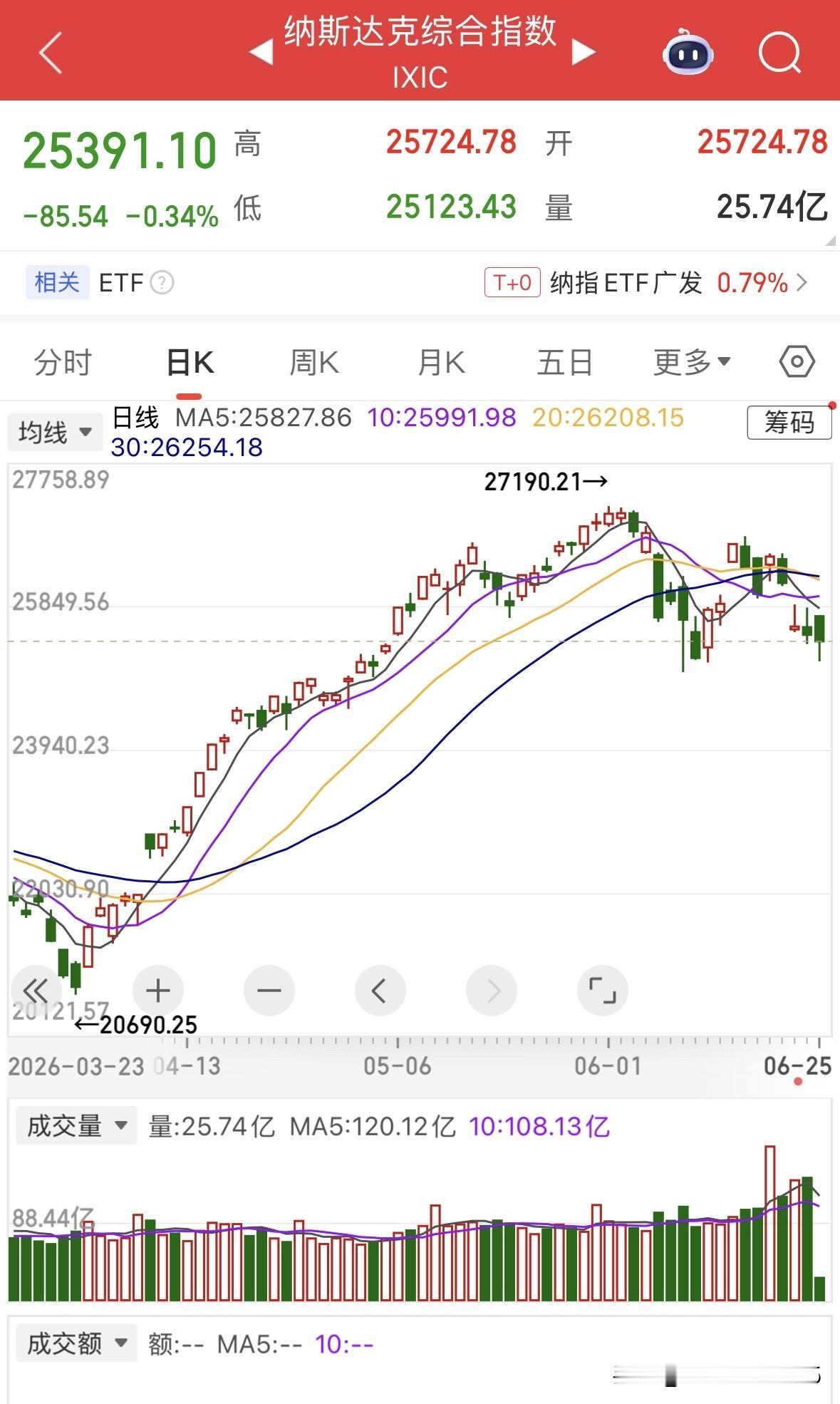 美国5月核心PCE年率3.4%，符合市场预期，只是小幅走高，数据没有爆雷，前面担