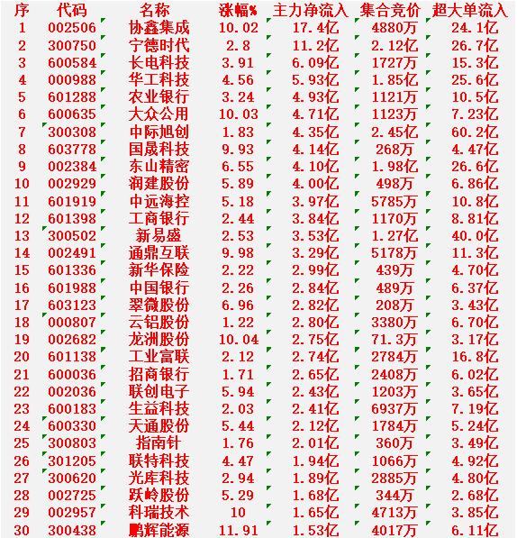 3月3日上午盘，主力趁低位，大幅买入的30名单

协鑫集成：涨幅 +10.02%