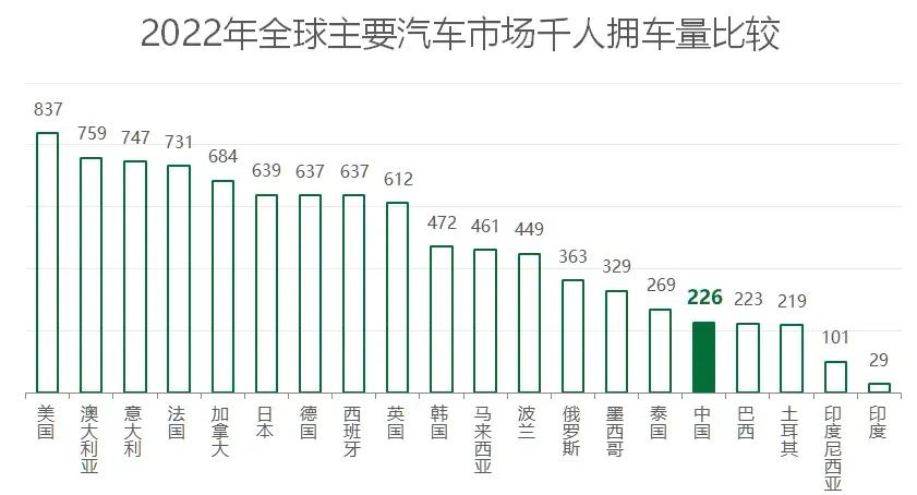 我国汽车保有量已达3.2亿辆（2022年数据），按照14.1亿人口计算，千人拥车