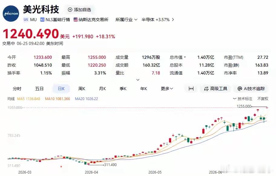 深夜重磅！存储巨头暴涨，美联储加息预期生变6月25日美股开盘全线走高，截至发稿，