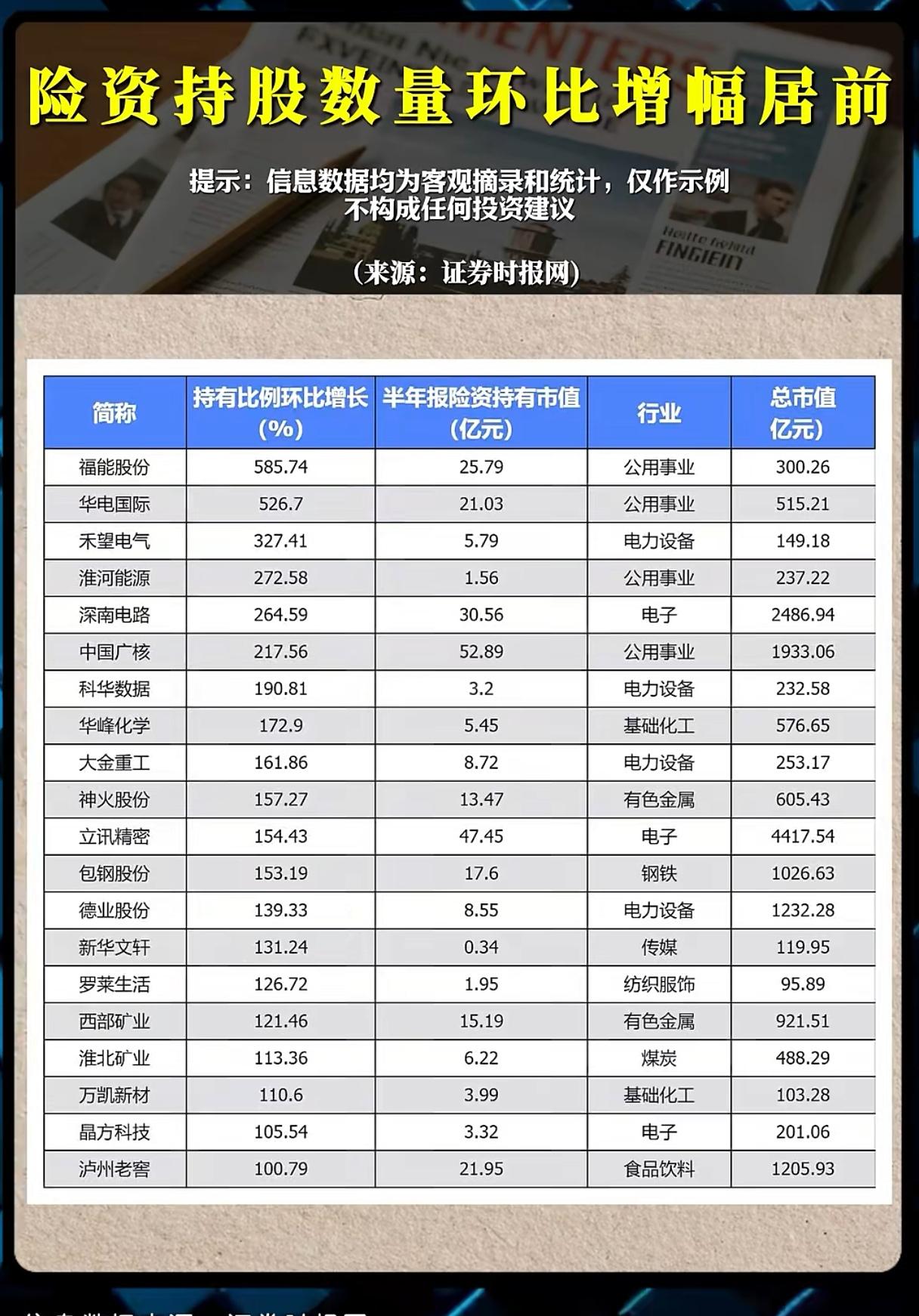 险资大手笔加仓！这一份增持名单暗藏市场什么信号？
 
A股长期震荡磨底，很多散户