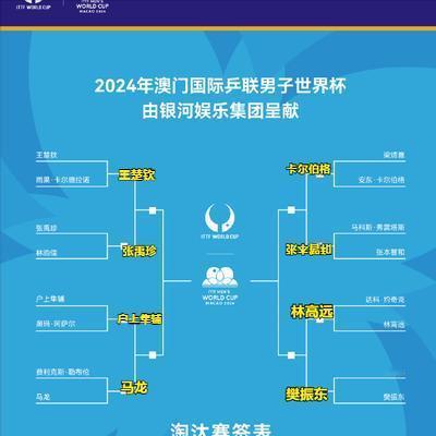 #乒乓球世界杯#  乒乓球单项世界杯八强产生，最后结束的比赛中，王楚钦晋级。